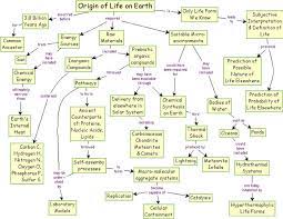 Interesting Diagram Of Some Ideas About The Origin Of Life Concept Map Life Science Life