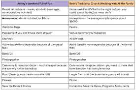 Jun 08, 2021 · compare this to the £31,974 price tag for the average uk wedding and getting married abroad can work out much cheaper. The Real Cost Of Destination Weddings Are They Less Expensive Than Traditional Travelbash By Courtnie Nichols