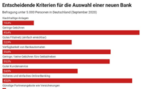 1 u 108/99), das eine bank verpflichtet hatte, die im voraus entrichtete gebühr von 75 mark zurückzuzahlen. Billig Oder Gut Deutsche Wollen Gratiskonto Und Einfaches Online Banking