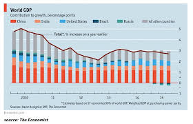 World Gdp Chart Pay Prudential Online
