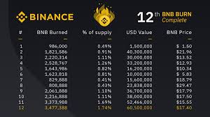 Supports a considerable number of cryptocurrencies and ico tokens (100+). Ico Drops On Twitter Binance Has Completed The 12th Bnb Token Burn Of 3 477 388 Bnb 60 5m Https T Co 4x2e7fjyc4 Binance