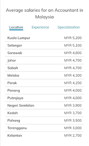 Accountant general's deparment of malaysia. Averag St Partners Plt Chartered Accountants Malaysia Facebook