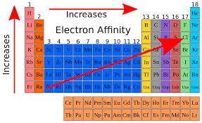 Electron Affinity Electronegativity Ionization Energy