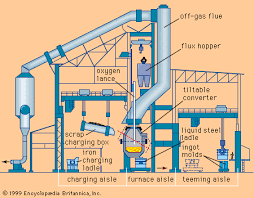 Basic Oxygen Process Metallurgy Britannica