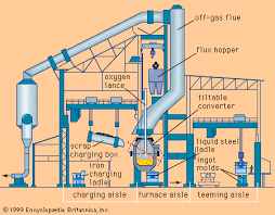 basic oxygen process metallurgy britannica