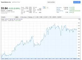 tesla tsla pops after elon musk tweet