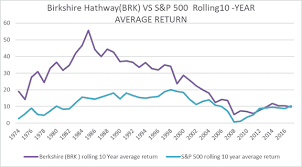 birkshire hathway brk vs s p 500 rolling10 year average