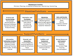 Business Functions Model Dragon1 Enterprise Architecture Business Competitive Analysis