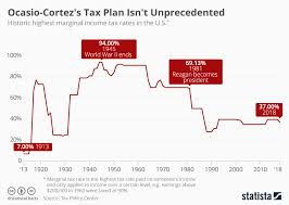 Chart Ocasio Cortezs Tax Plan Isnt Unprecedented Statista