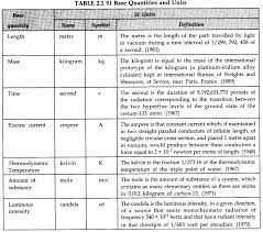 Cbse Notes For Class 11 Physics Measurements And Units The Process Of Measurement Is Basically A Comparison Process To Measu Physics Notes Physics The Unit