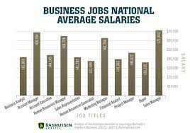 Business Jobs National Average Salaries Business Analyst Business Jobs Business Major