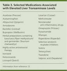 Research shows it may not take long at all to bring down elevated liver enzymes. Causes And Evaluation Of Mildly Elevated Liver Transaminase Levels American Family Physician