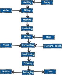 Brewing Flowchart The Beer Chronicles