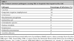 Surgical Site Infections Semantic Scholar