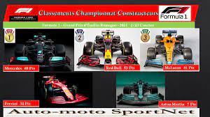 Apr 26, 2021 · consultez le classement pilotes du championnat du monde des rallye wrc 2021 après la 3e manche du côté de la croatie. Auto Moto Sportnet On Twitter F1 Classement Championnat Constructeurs Formule 1 Grand Prix D Emilie Romagne 2021 2 23 Courses