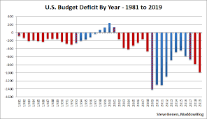 despite trumps promises deficit soars in 2019 msnbc