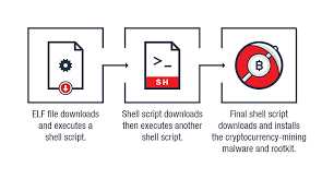 Cursul de schimb pentru the bitcoin gold a fost actualizat la 20, 2021, iunie de la coinmarketcap.com. Cryptocurrency Mining Malware Targets Linux Systems Uses Rootkit For Stealth Wiadomosci Bezpieczenstwa