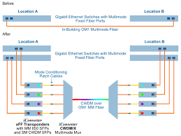 Our range of passive cwdm/dwdm multiplexers and oadm modules allow up to 18 cwdm and 80 dwdm channels to be connected simultaneously over a dark fiber network. Multimode Cwdm Multiplexer