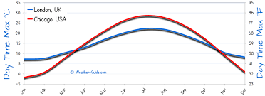 chicago and london weather comparison