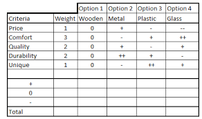 Quiz Worksheet Pugh Charts Study Com