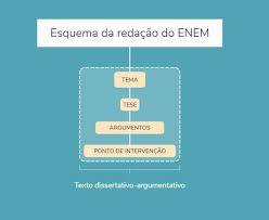 Único cursinho online 100% enem. Como Estudar Redacao Para O Enem Dicas Para Melhorar Seu Desempenho