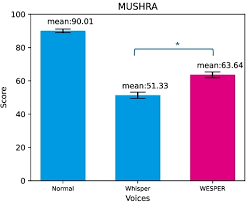 Image result for Whispered Voice Testing