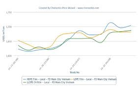 Hdpe Price Chart Archives Plastics News Plastics Product