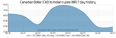 5000 Cad To Inr Convert 5000 Canadian Dollar To Indian