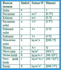 Check spelling or type a new query. Besaran Turunan Fisika Lengkap Contoh Rumus Satuan Dan Dimensi