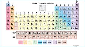 New Periodic Table Column Names Chemistry Worksheets Periodic Table Science Notes