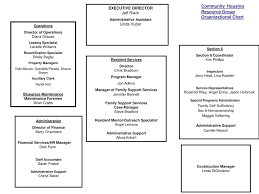 Community Housing Resource Group Organizational Chart Ppt