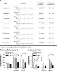 Sphingomyelinase is responsible for the cleavage of sphingomyelin. D Tocopherol Reduces Lipid Accumulation In Niemann Pick Type C1 And Wolman Cholesterol Storage Disorders Journal Of Biological Chemistry