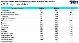 Всегда будут актуальными вопросы о сроках действия сертификата, о возможностях пересдачи. Rezultaty Ege 2019 Goda Po Predmetam Obrazovanie V Moskve Yandeks Dzen
