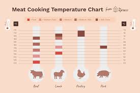 32 Unusual Safe Meat Cooking Temperatures Chart