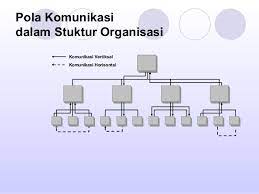 Komunikasi yang efektif wajar bermula daripada penglibatan pihak engurusan dan dilaksanakan pada semua peringkat dalam sesebuah organisasi. Komunikasi Organisasi Pdf Marsdesigners S Diary