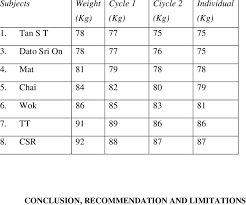 Satu unit berat bersamaan dengan 1,000 kilogram, atau dianggarakan bersamaan 2,204.6 paun. Result Of 8 Adults Weight Lose N 8 Download Table