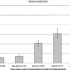 Carbon monoxide is a poisonous gas that has no smell or taste. Carbon Monoxide Measurements For All Kitchen D With Gas Stove Plancha Download Scientific Diagram