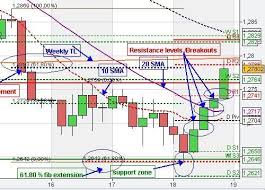 eur usd technical chart analysis patterns euro us dollar day