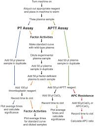 Image result for Prothrombin Time