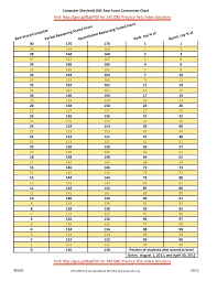 36 High Quality Lsat Raw Score Conversion Chart