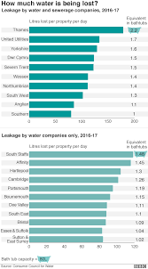 Water Chiefs Must Explain Leakage Target Failures Bbc News