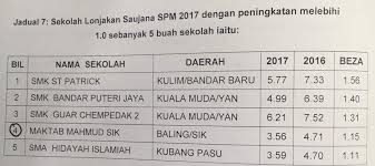 Jika ranking sekolah anak anda sekarang baik, bukan bermakna baik juga semasa tahun anak ambil spm nanti. Satu Satunya Wakil Pelajar Melayu Maktab Mahmud Sik Facebook