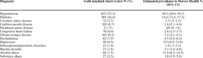 prevalence of comorbid conditions in chart review sample and