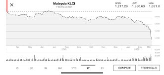 Bakso rp 55000 vs rp 10000. Rafizi Ramli On Twitter Worst Time To Be In Business To Make A Living Bursa Dropped To 1 210 Points Whatever Savings We Have In Epf Unit Trust Asb Tabung Haji Will Not Yield Return