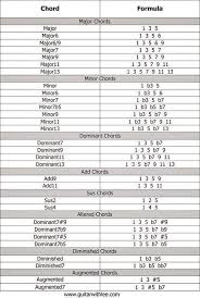 Chords And There Formulas Quite Useful Music Theory