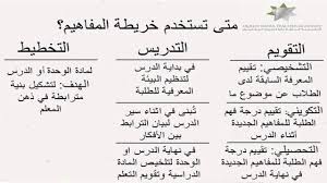 الخرائط المفاهيمية استخدامها لتسهيل العملية التعليمية Youtube