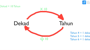 Dilengkapi dengan contoh soalnya akan kami uraikan secara sederhana agar bisa dengan mudah anda pahami. Masa Dan Waktu Perkaitan Dekad Dan Tahun Youtube