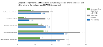 New Xbox One Experience Speed Comparisons More Than 50