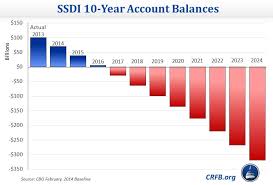 Cbos Social Security Projections Committee For A