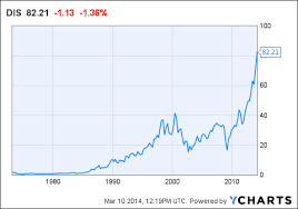 25 Exhaustive Disney Stock Chart History